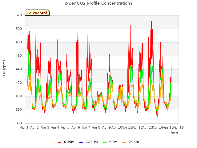 plot of Tower CO2 Profile Concentrations