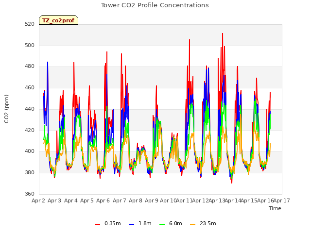 plot of Tower CO2 Profile Concentrations