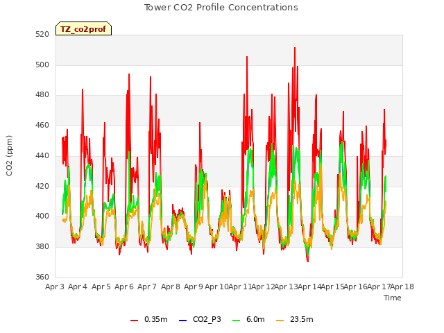 plot of Tower CO2 Profile Concentrations