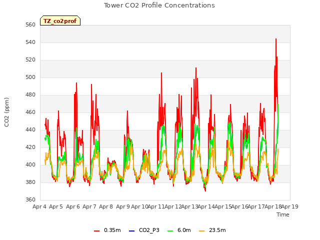 plot of Tower CO2 Profile Concentrations