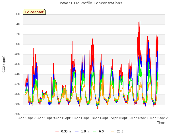 plot of Tower CO2 Profile Concentrations