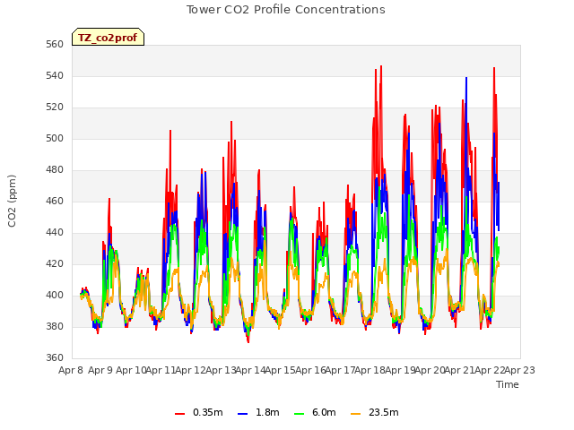 plot of Tower CO2 Profile Concentrations