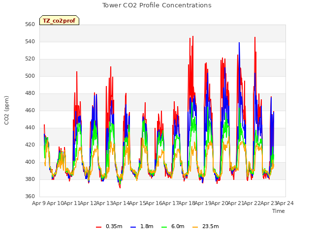 plot of Tower CO2 Profile Concentrations