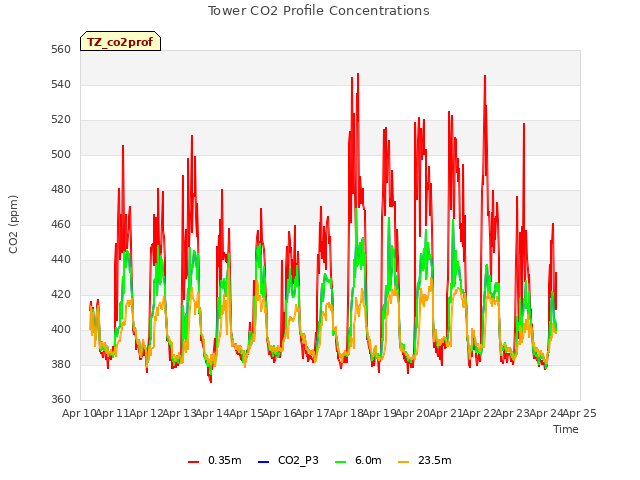 plot of Tower CO2 Profile Concentrations