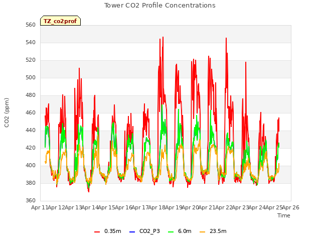 plot of Tower CO2 Profile Concentrations