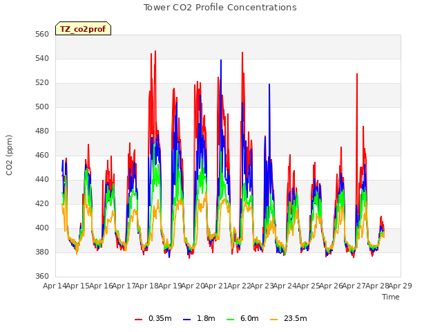 plot of Tower CO2 Profile Concentrations