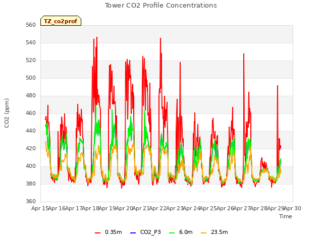 plot of Tower CO2 Profile Concentrations