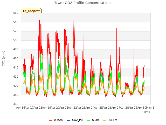 plot of Tower CO2 Profile Concentrations