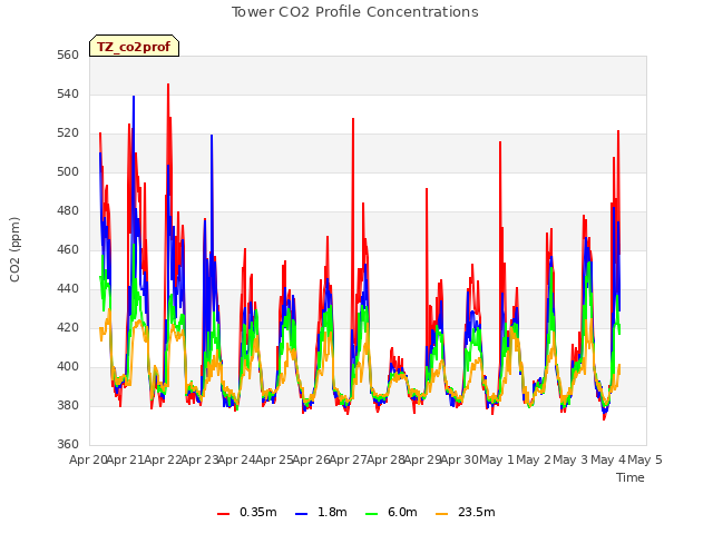 plot of Tower CO2 Profile Concentrations