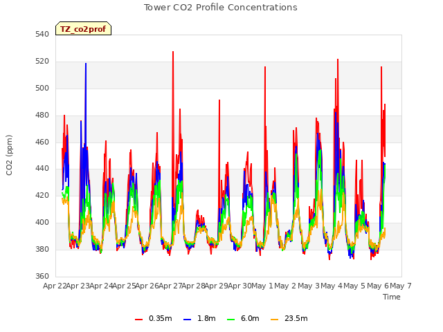 plot of Tower CO2 Profile Concentrations