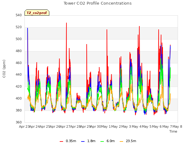 plot of Tower CO2 Profile Concentrations