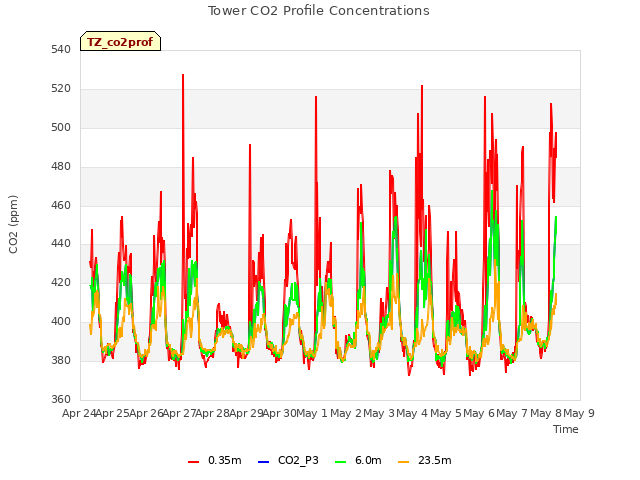 plot of Tower CO2 Profile Concentrations