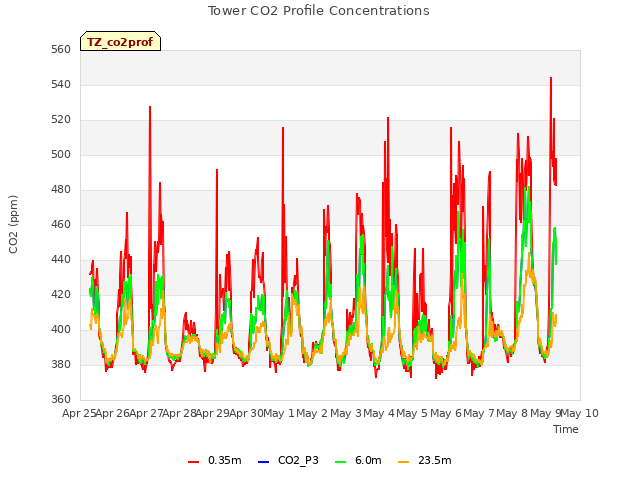 plot of Tower CO2 Profile Concentrations