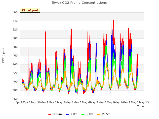 plot of Tower CO2 Profile Concentrations