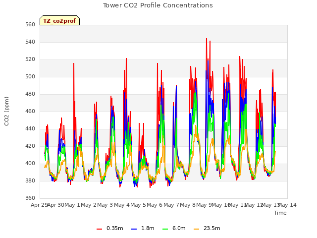 plot of Tower CO2 Profile Concentrations