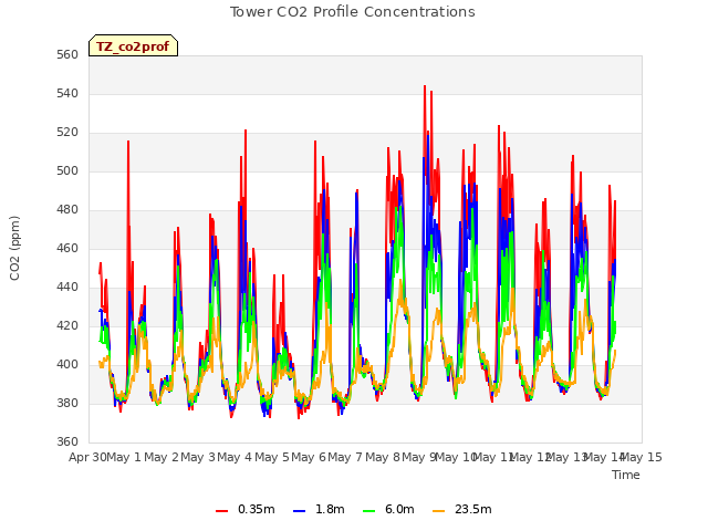 plot of Tower CO2 Profile Concentrations