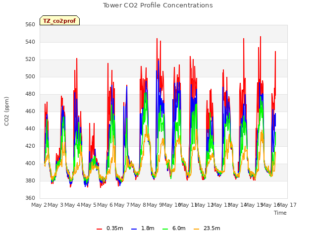 plot of Tower CO2 Profile Concentrations