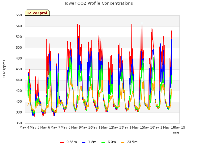 plot of Tower CO2 Profile Concentrations