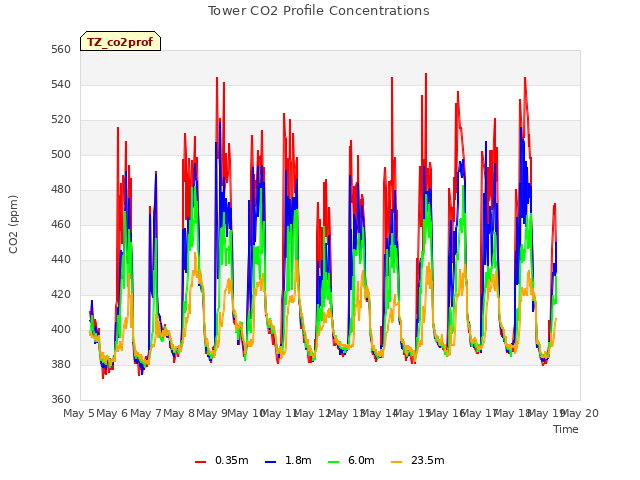 plot of Tower CO2 Profile Concentrations