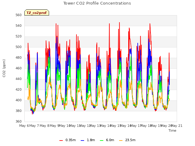 plot of Tower CO2 Profile Concentrations