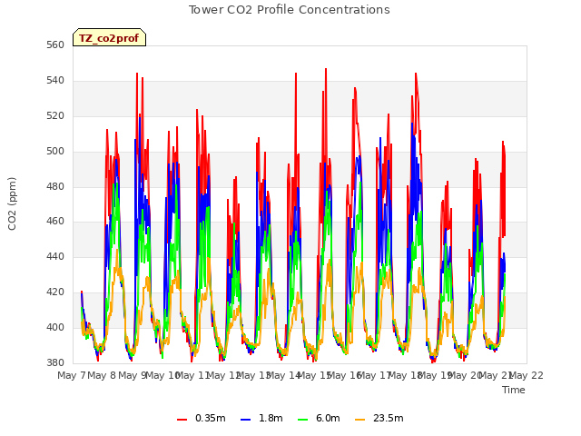 plot of Tower CO2 Profile Concentrations