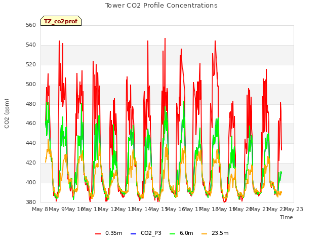 plot of Tower CO2 Profile Concentrations