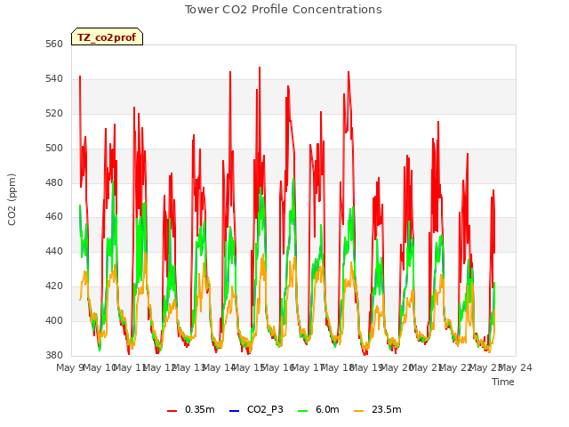 plot of Tower CO2 Profile Concentrations