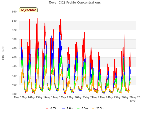 plot of Tower CO2 Profile Concentrations