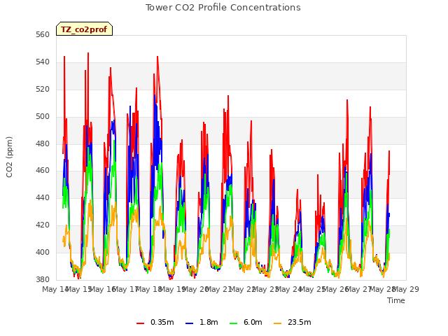 plot of Tower CO2 Profile Concentrations