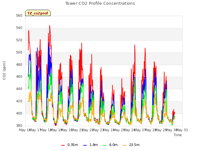 plot of Tower CO2 Profile Concentrations