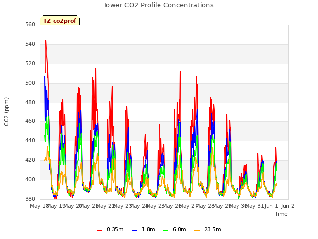 plot of Tower CO2 Profile Concentrations