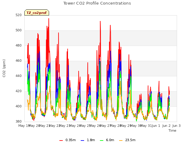 plot of Tower CO2 Profile Concentrations