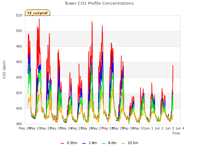 plot of Tower CO2 Profile Concentrations