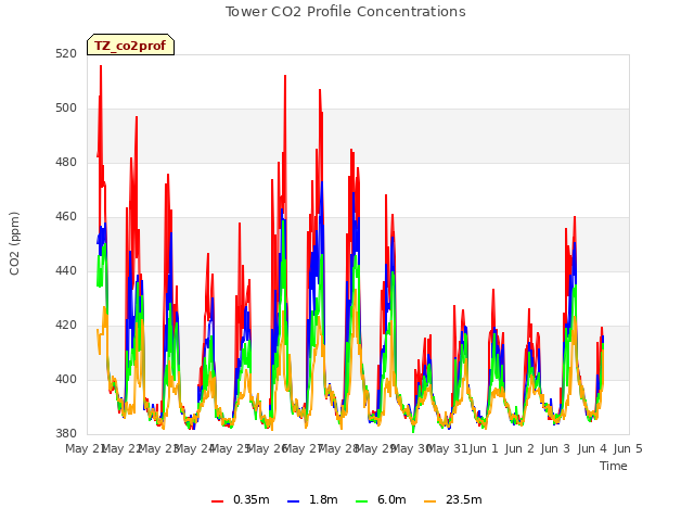 plot of Tower CO2 Profile Concentrations