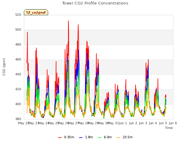 plot of Tower CO2 Profile Concentrations