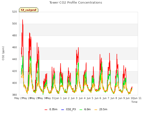 plot of Tower CO2 Profile Concentrations