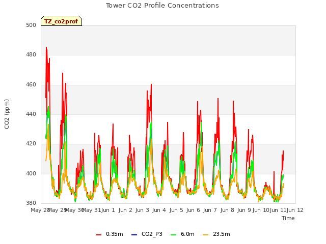 plot of Tower CO2 Profile Concentrations