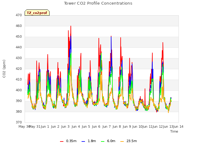 plot of Tower CO2 Profile Concentrations