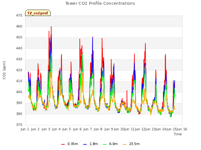 plot of Tower CO2 Profile Concentrations