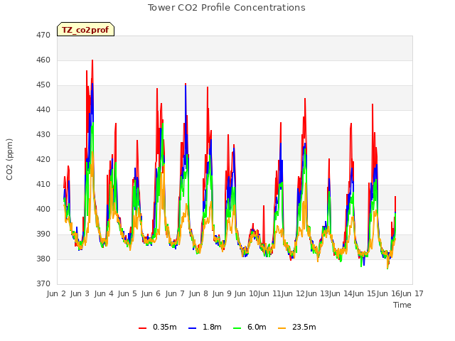 plot of Tower CO2 Profile Concentrations