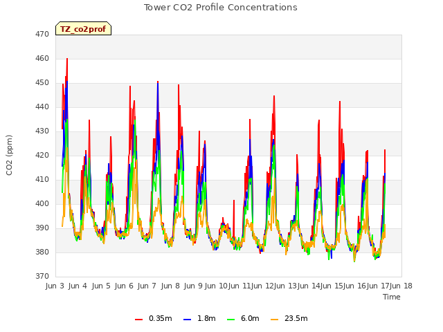 plot of Tower CO2 Profile Concentrations