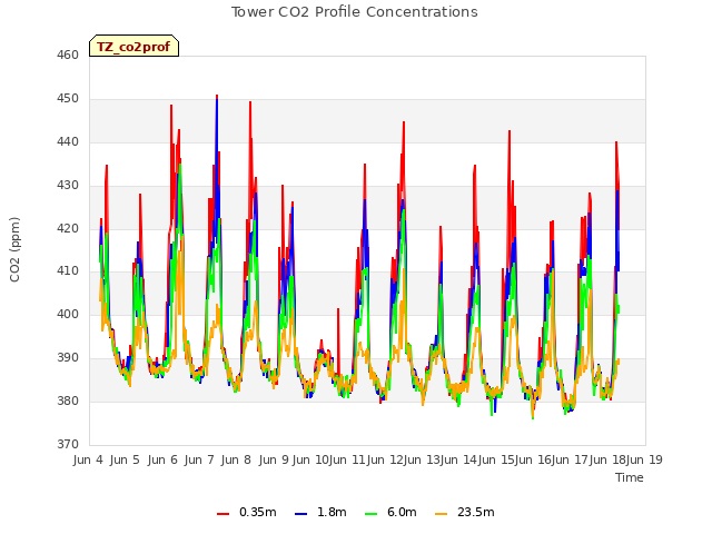 plot of Tower CO2 Profile Concentrations