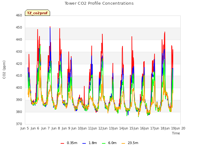 plot of Tower CO2 Profile Concentrations