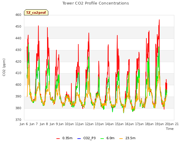 plot of Tower CO2 Profile Concentrations