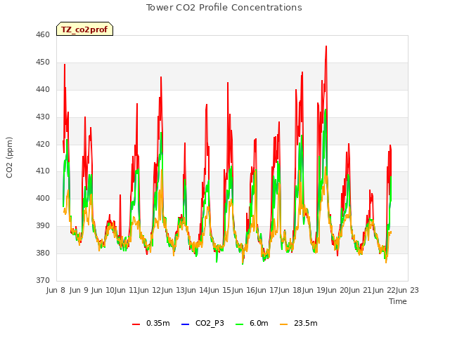 plot of Tower CO2 Profile Concentrations