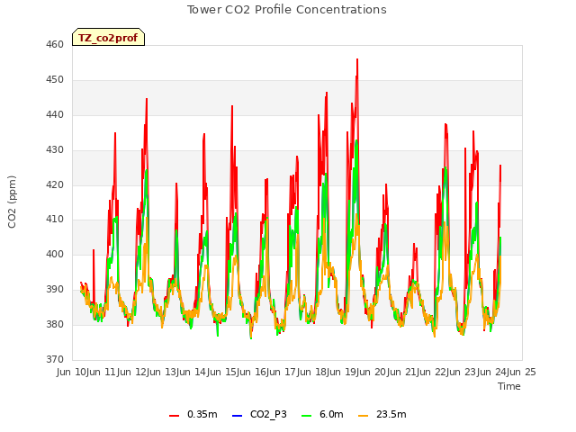 plot of Tower CO2 Profile Concentrations