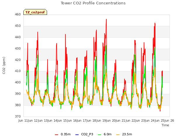 plot of Tower CO2 Profile Concentrations