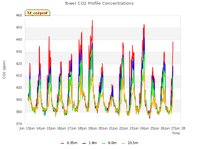 plot of Tower CO2 Profile Concentrations