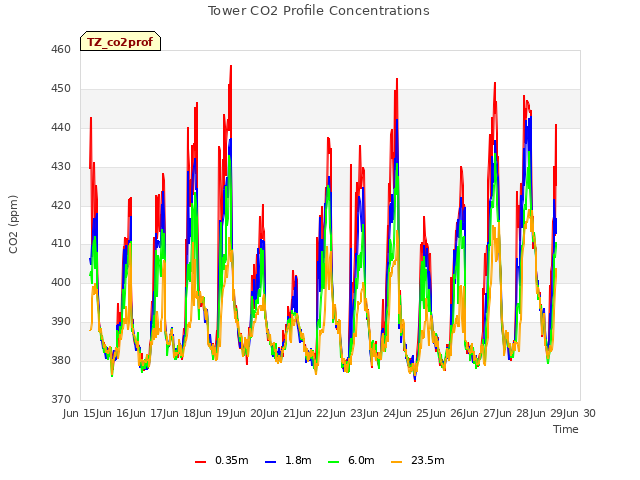 plot of Tower CO2 Profile Concentrations