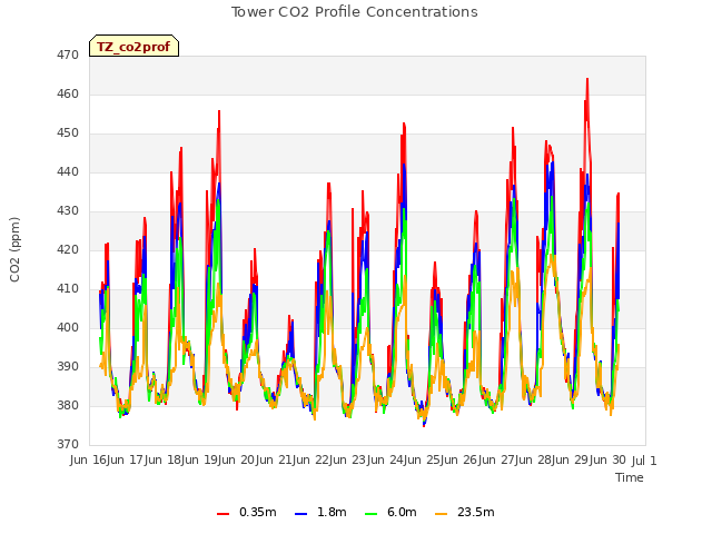 plot of Tower CO2 Profile Concentrations